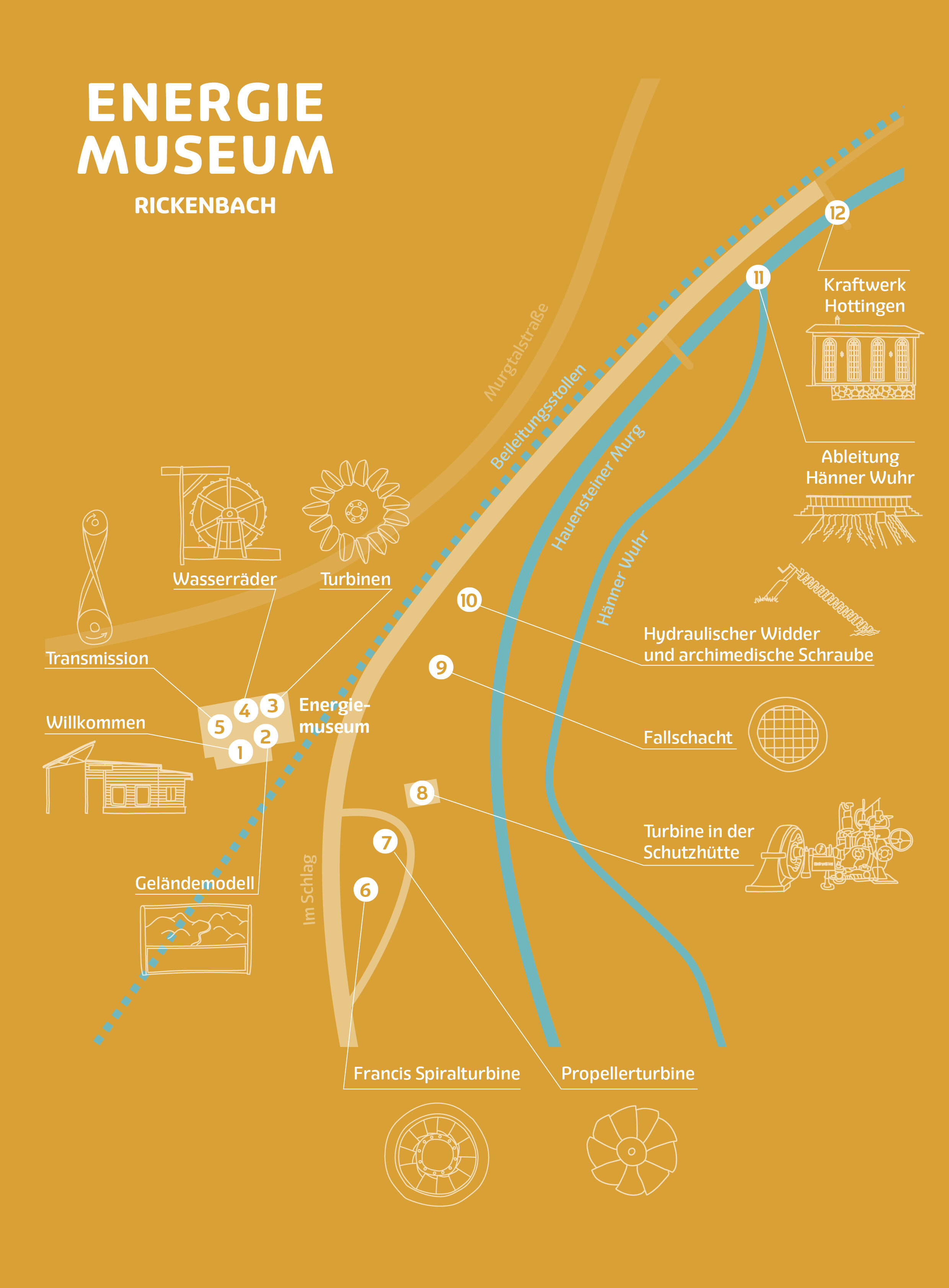 ENERGIEMUSEUM RICKENBACH