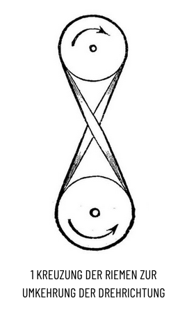 1 KREUZUNG DER RIEMEN ZUR UMKEHRUNG DER DREHRICHTUNG 