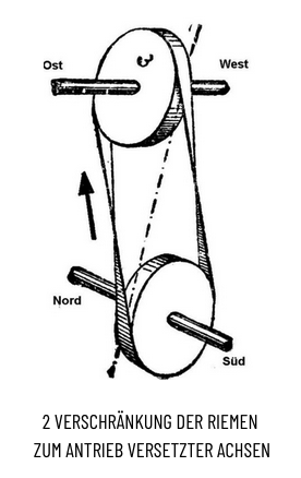 2 VERSCHRÄNKUNG DER RIEMEN  ZUM ANTRIEB VERSETZTER ACHSEN