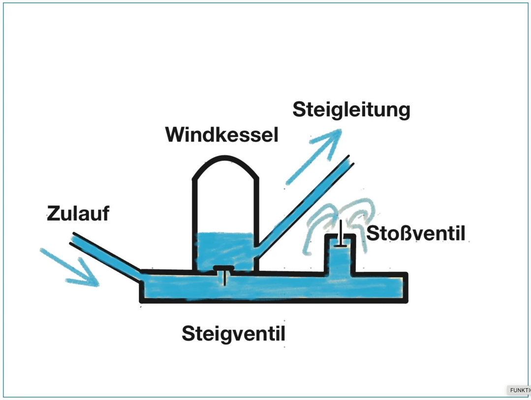 FUNKTIONSWEISE HYDRAULISCHER WIDDER