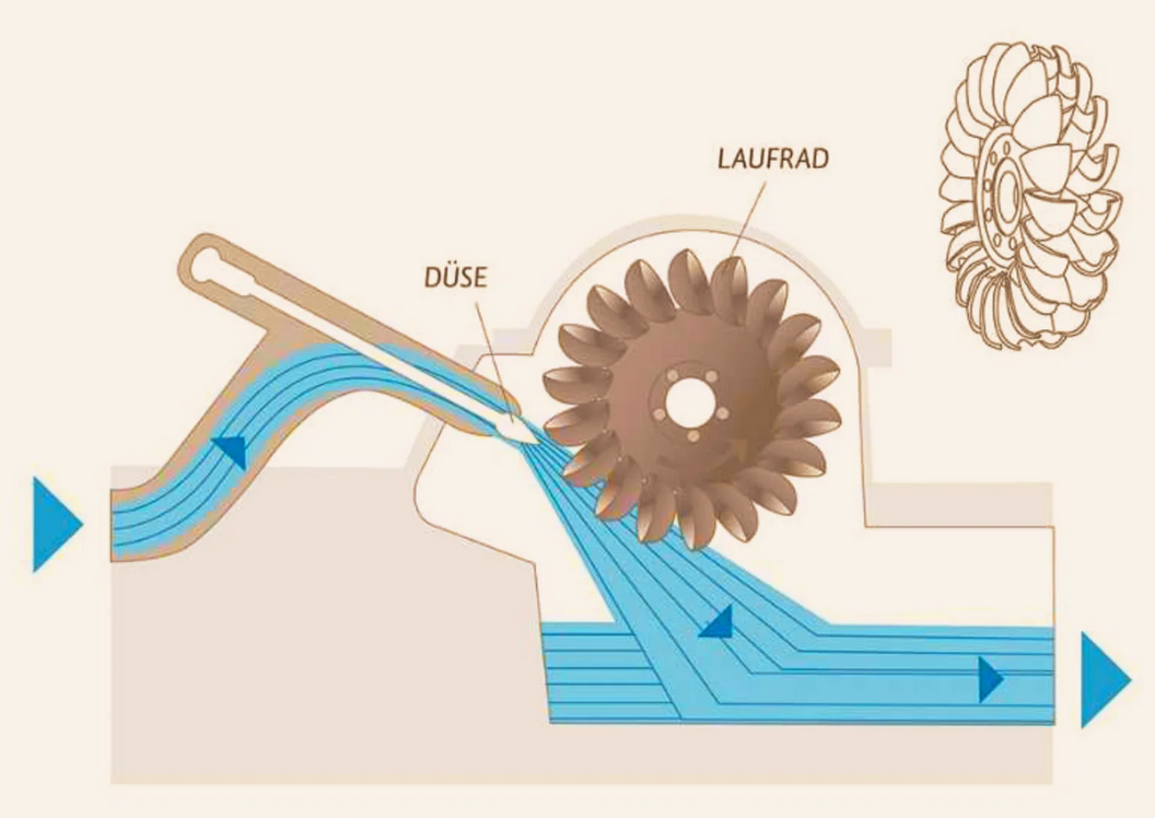TANGENTIALER TURBINENTYP